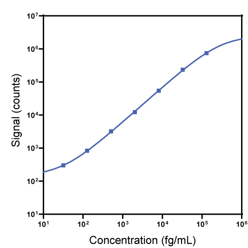 S-PLEX Mouse TNF-a Calibrator Curve K152ADZS